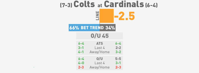 Illustration for article titled NFL Betting Lines, Visualized: Week 12 (Early Edition)